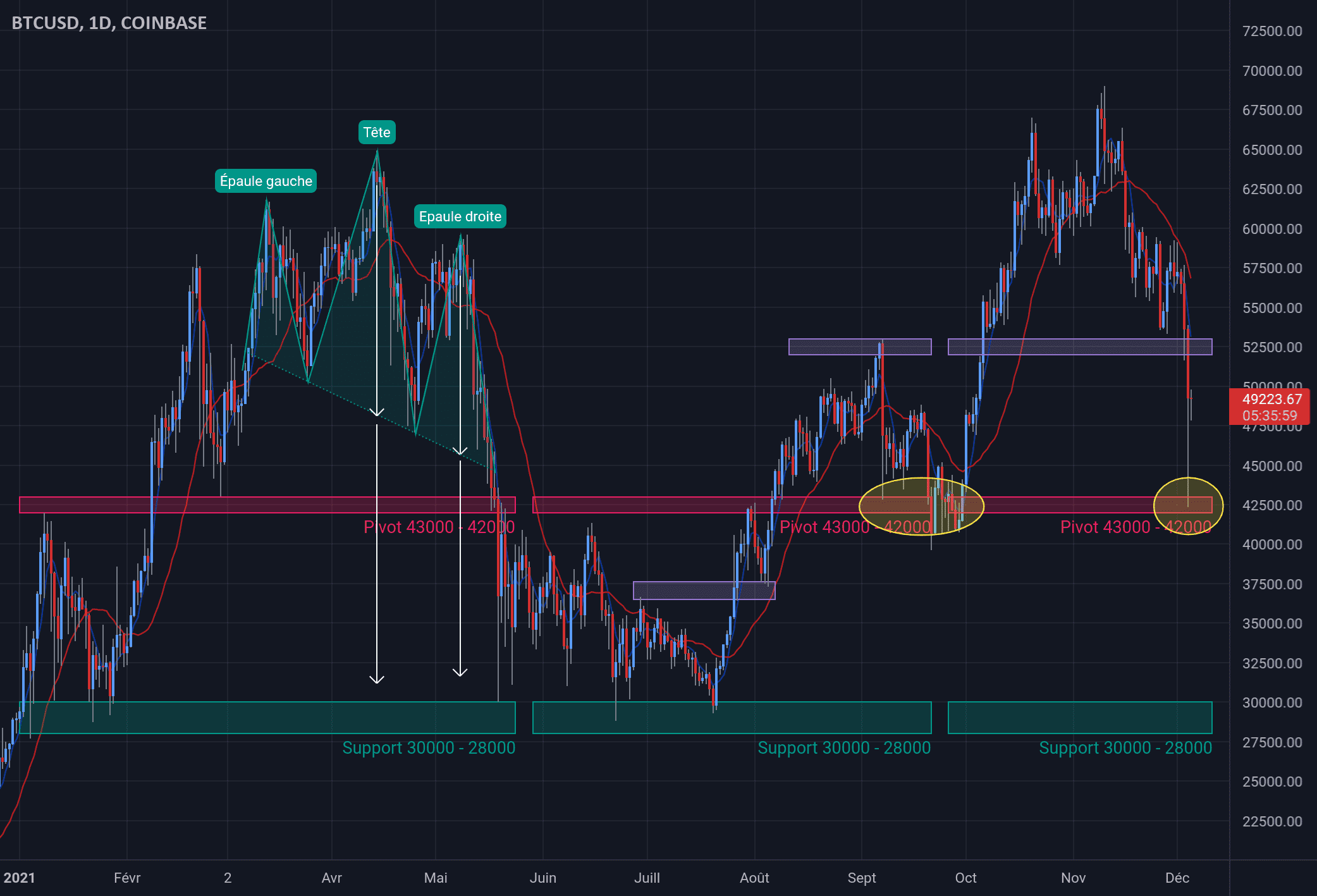 Jamais deux sans trois pour COINBASE:BTCUSD par chrysalexandre