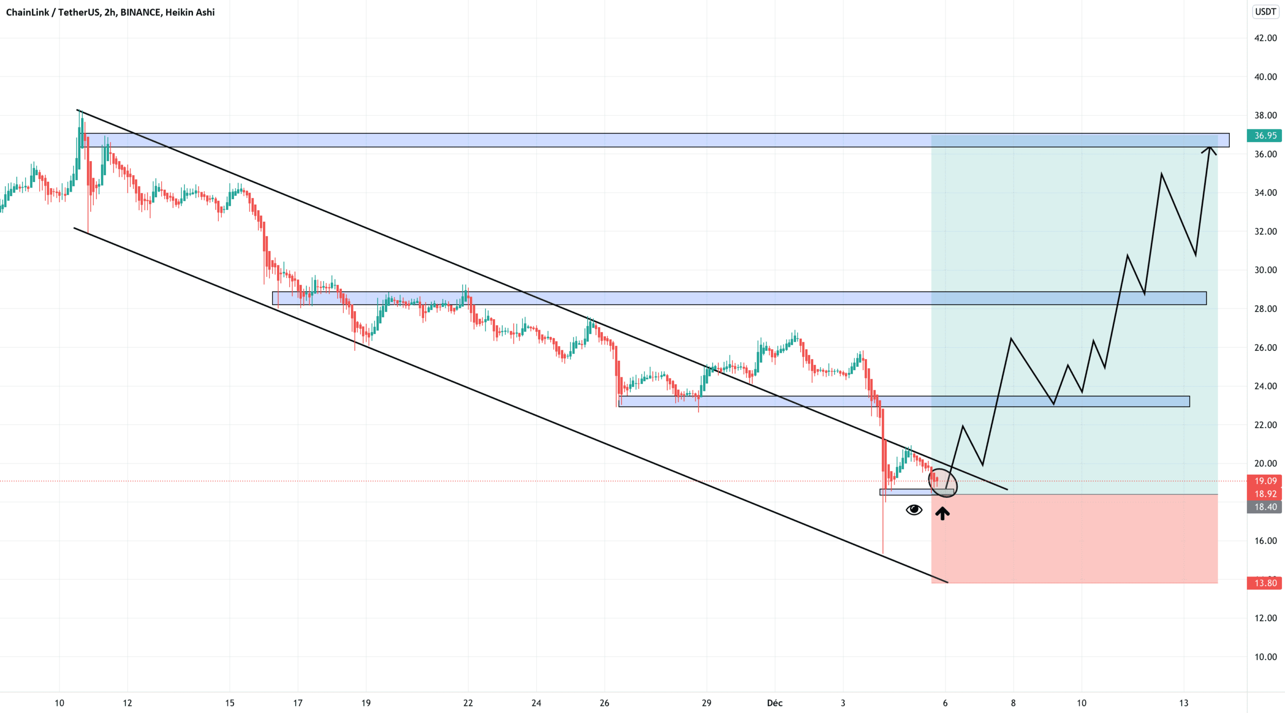 linkusdt pour BINANCE:LINKUSDT par maximetrading690