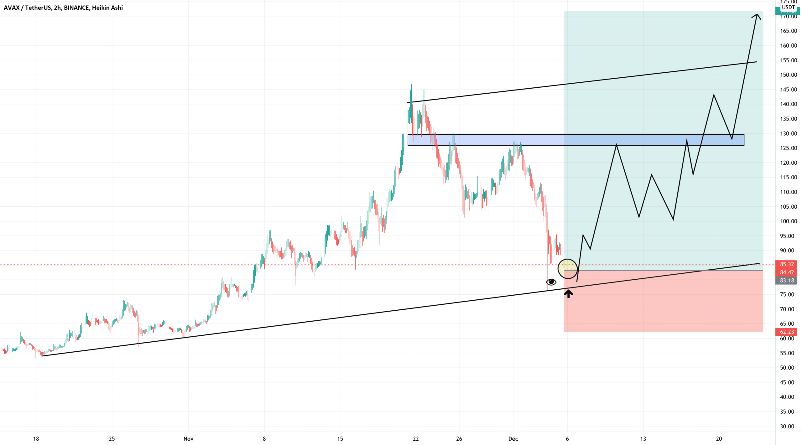 avaxusdt pour BINANCE:AVAXUSDT par maximetrading690