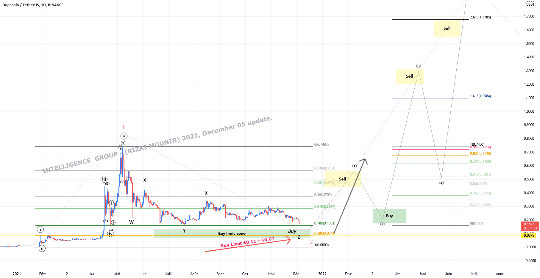 DOGE/USDT Buy limit zone : is between $0.13 and $0.11 - $ 0.07 pour BINANCE:DOGEUSDT par intelligence-group