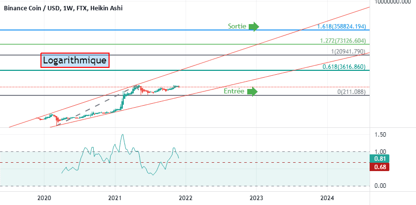 BNBUSD :la pepite pour FTX:BNBUSD par Le-tradeur-de-fortune-and-co