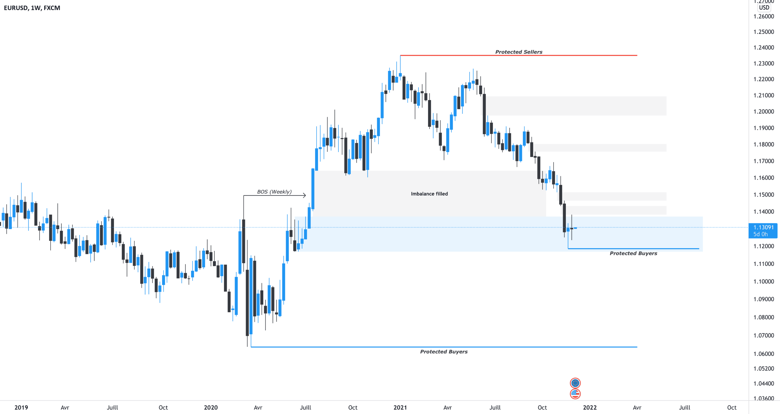 Analyse EURUSD W1 pour FX:EURUSD par AloeFRX