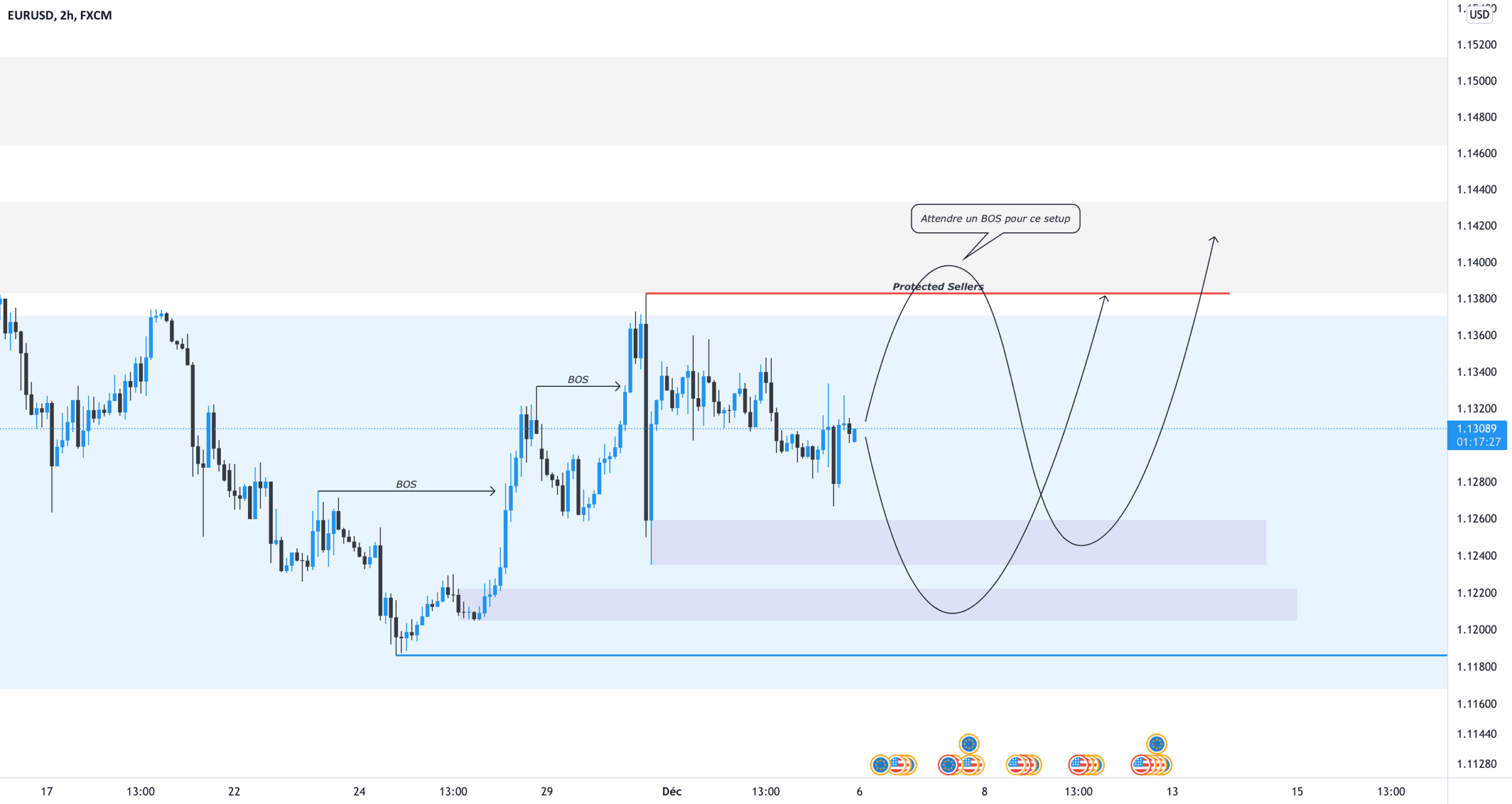 Analyse EURUSD H2 pour FX:EURUSD par AloeFRX