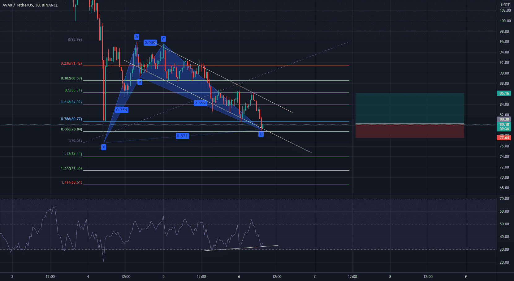 rr=2.1 pour BINANCE:AVAXUSDT par Luffyfn