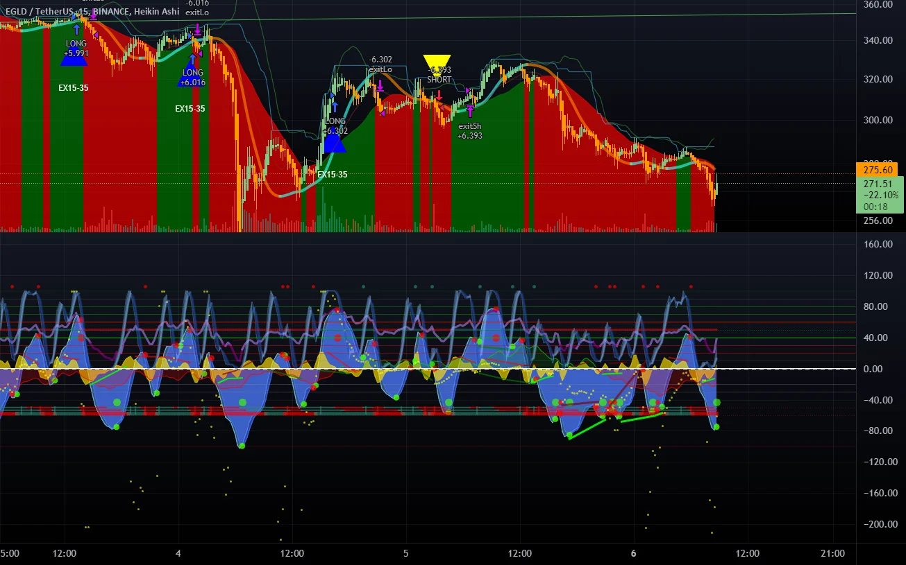 EGLD correction is now ended?! pour BINANCE:EGLDUSDT par roko06