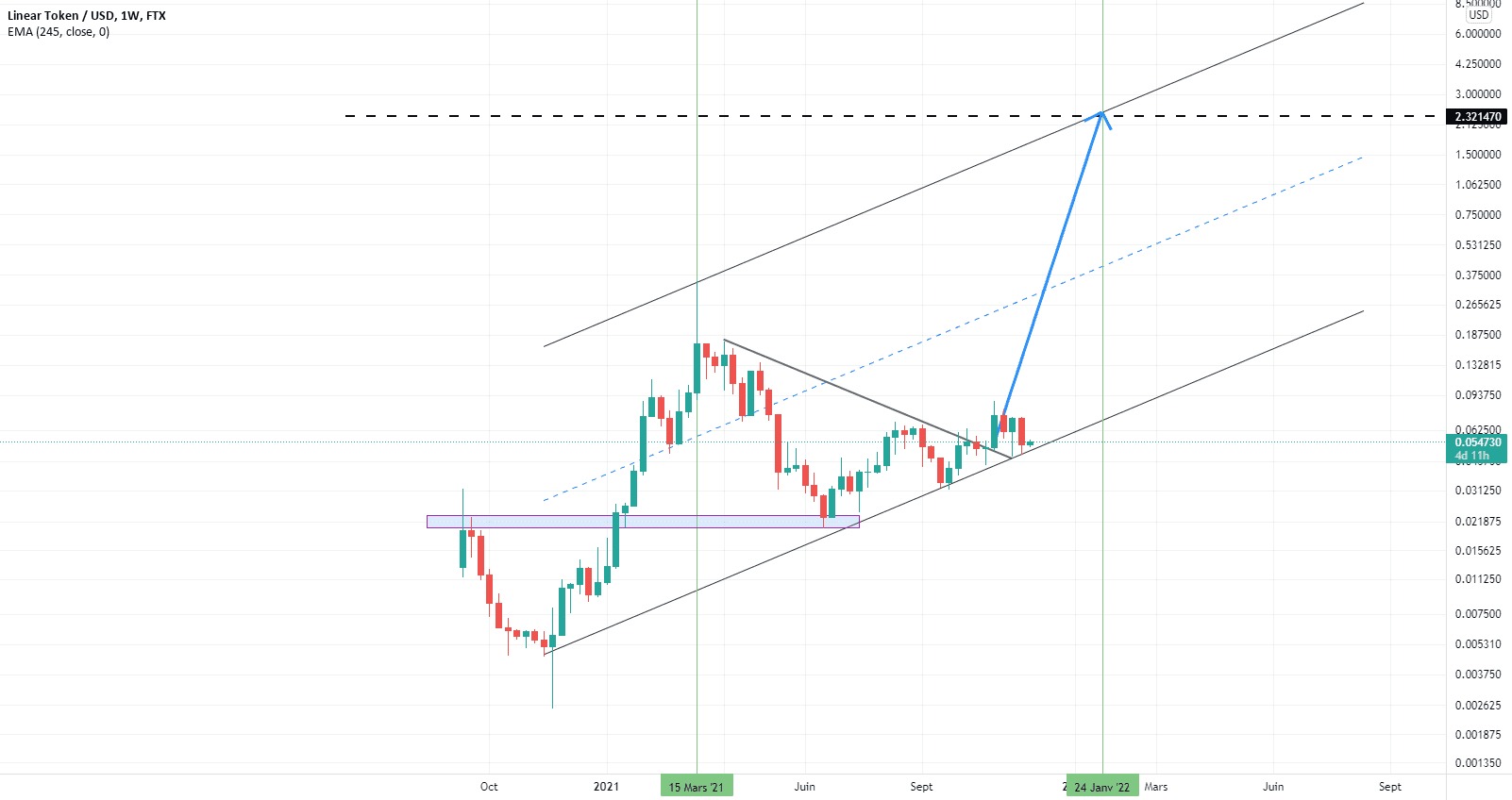 LINA/USD pour FTX:LINAUSD par josephtn04