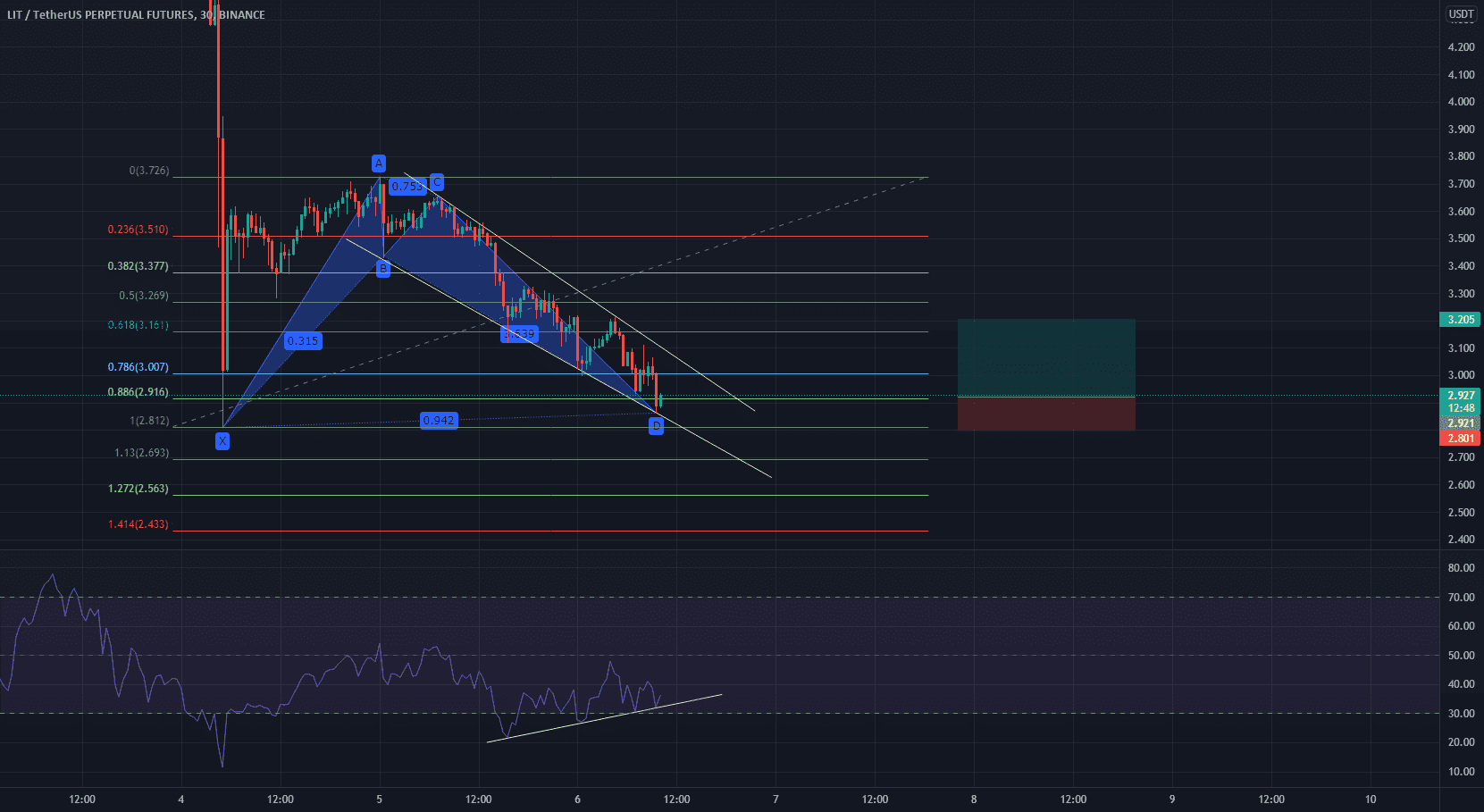 rr=2.27 pour BINANCE:LITUSDTPERP par Luffyfn