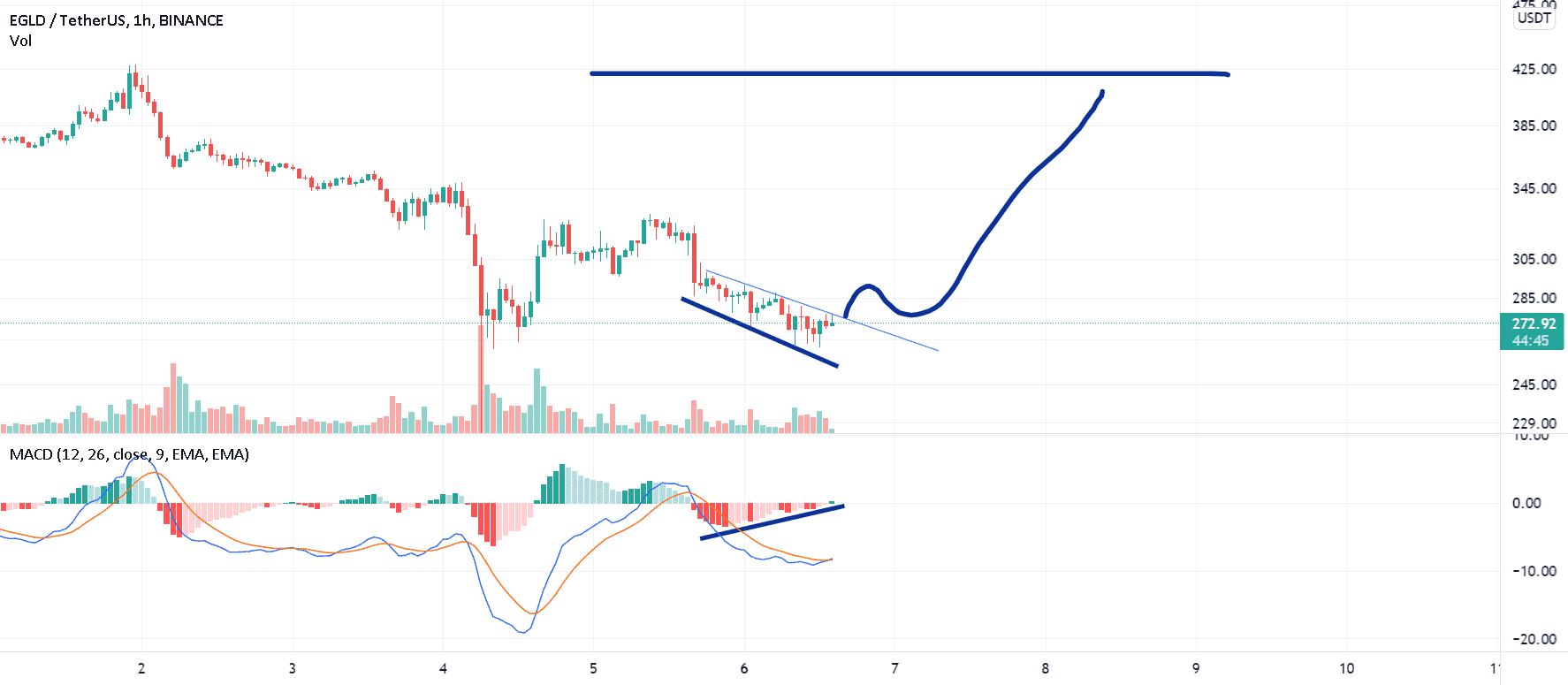 EGLDUSDT pour BINANCE:EGLDUSDT par Cryptonyte-Trading
