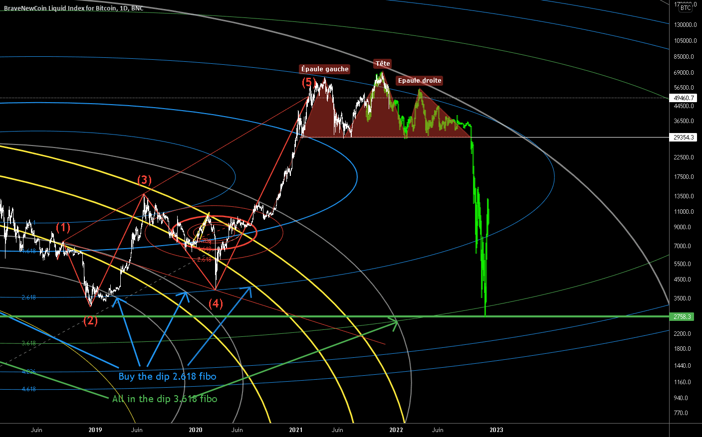 Big wolfe wave BTC Update pour BNC:BLX par ThisisSPARTAAAAAA