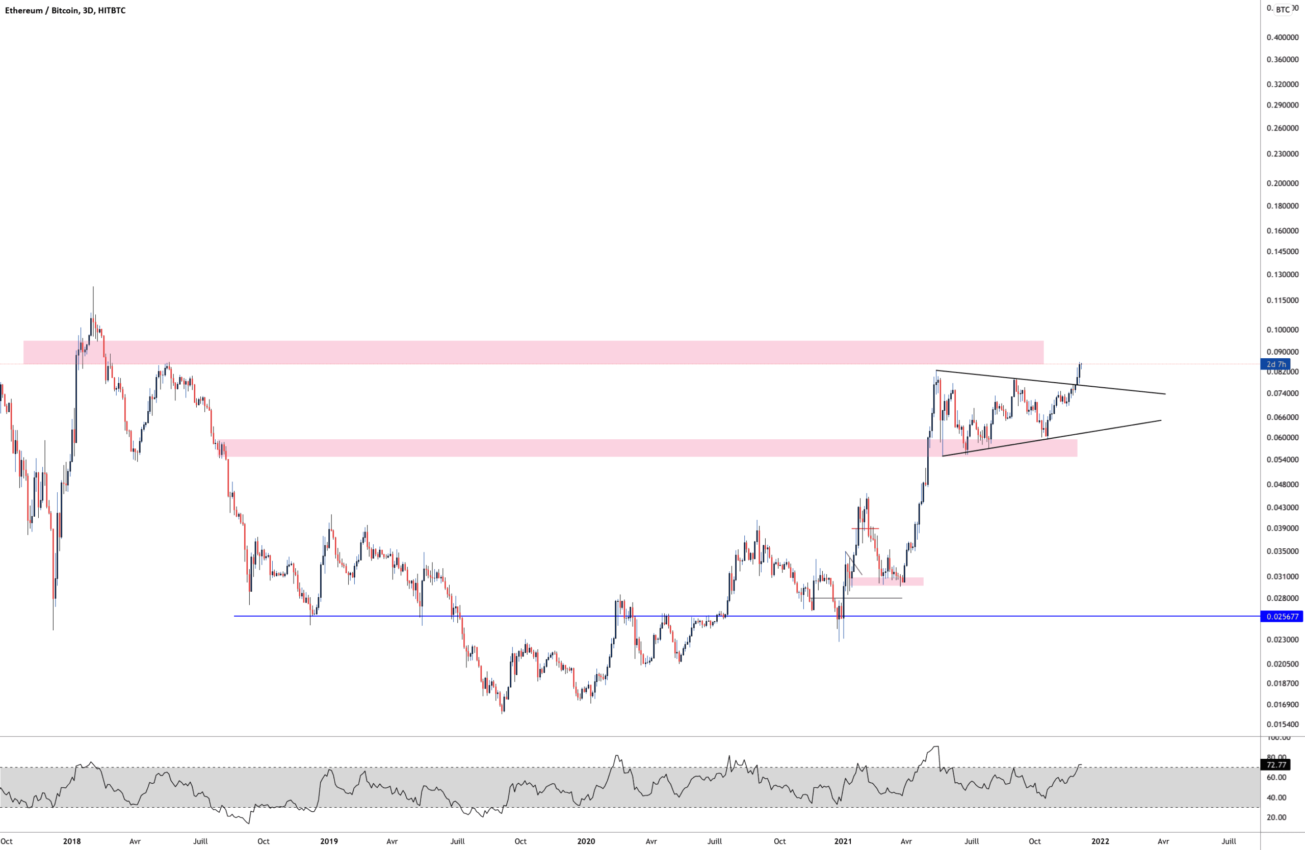 ETH VS BTC FACT pour HITBTC:ETHBTC par Aicky92