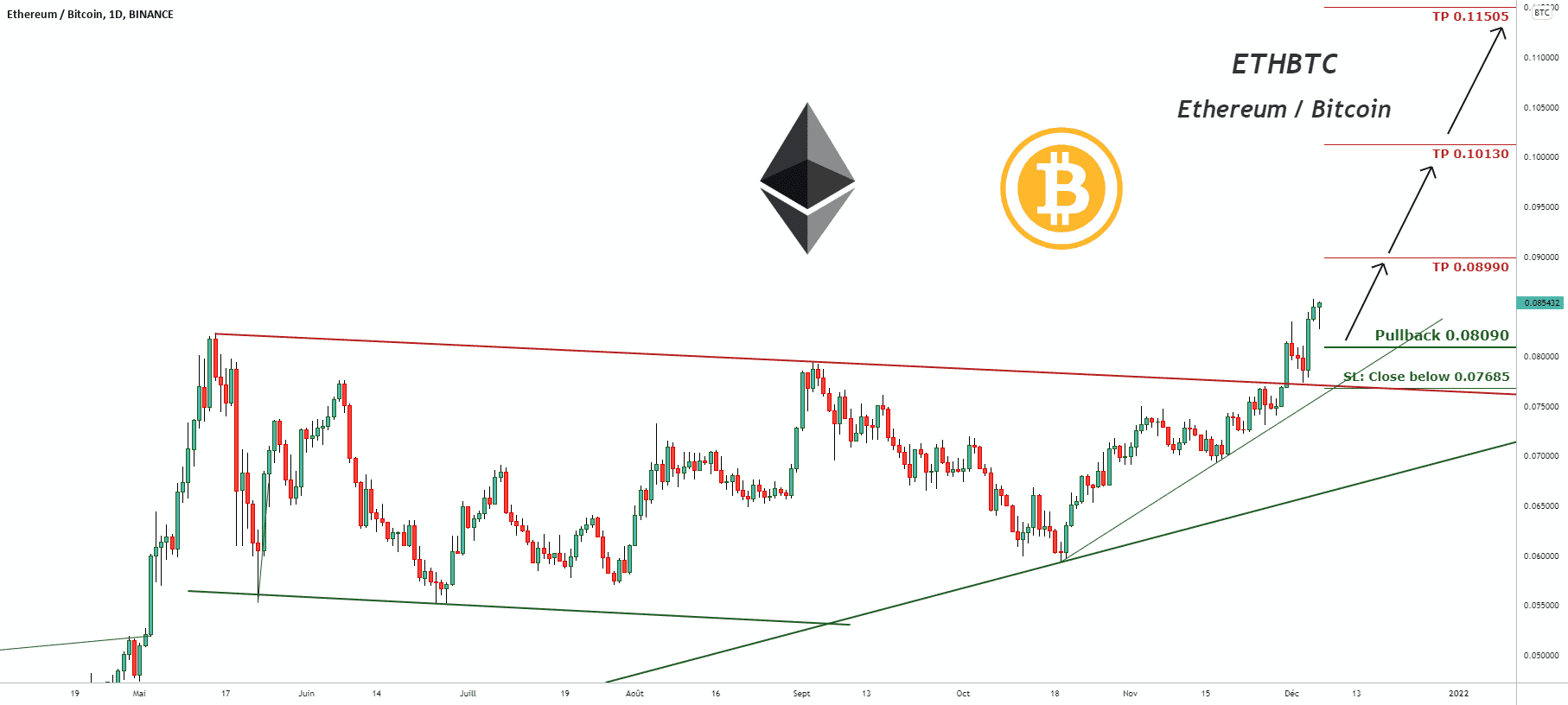 Signal de trading pour ETHBTC Ethereum / Bitcoin (mise à jour) pour BINANCE:ETHBTC par pullbacksignal