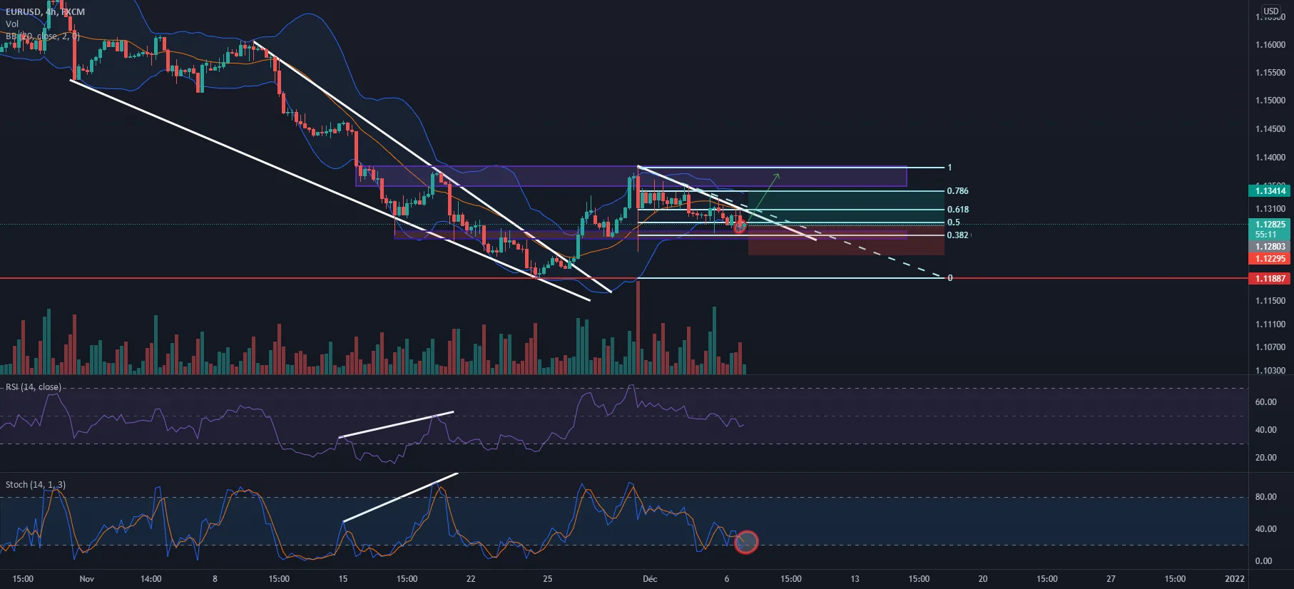 EUR/USD H4 pour FX:EURUSD par fx_delta