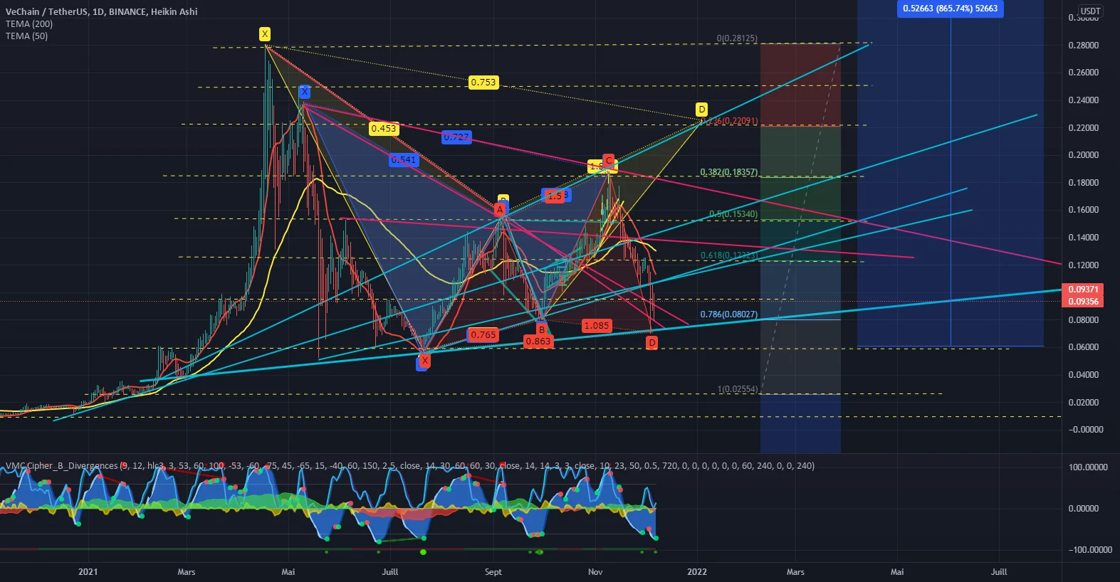 [ANALYSE] -VET/USDT 2021 Q4 pour BINANCE:VETUSDT par NastyDyn