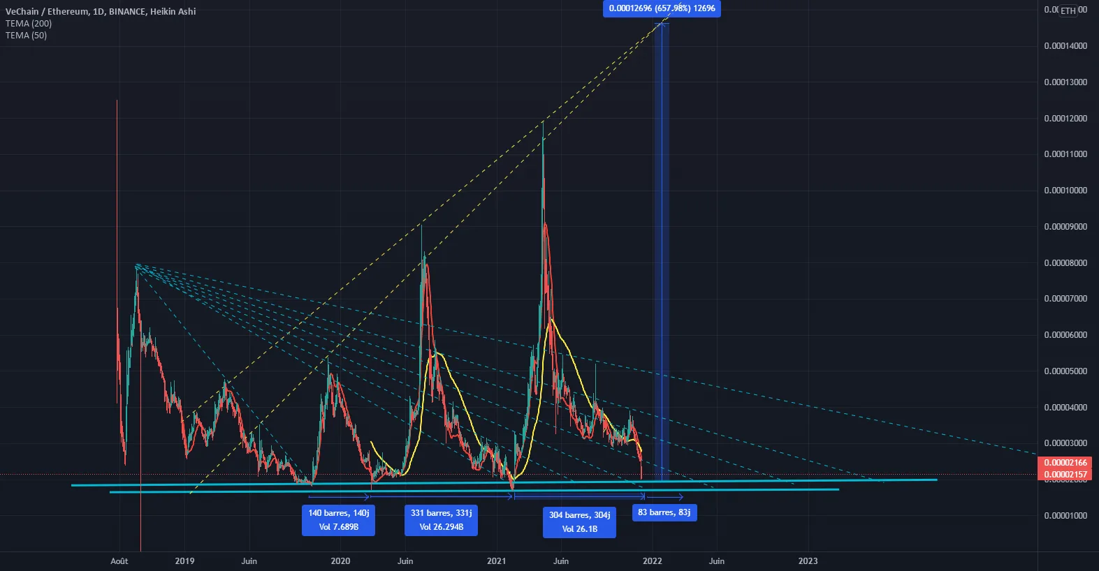 [ANALYSE] - VET/ETH 2021 Q4 pour BINANCE:VETETH par NastyDyn