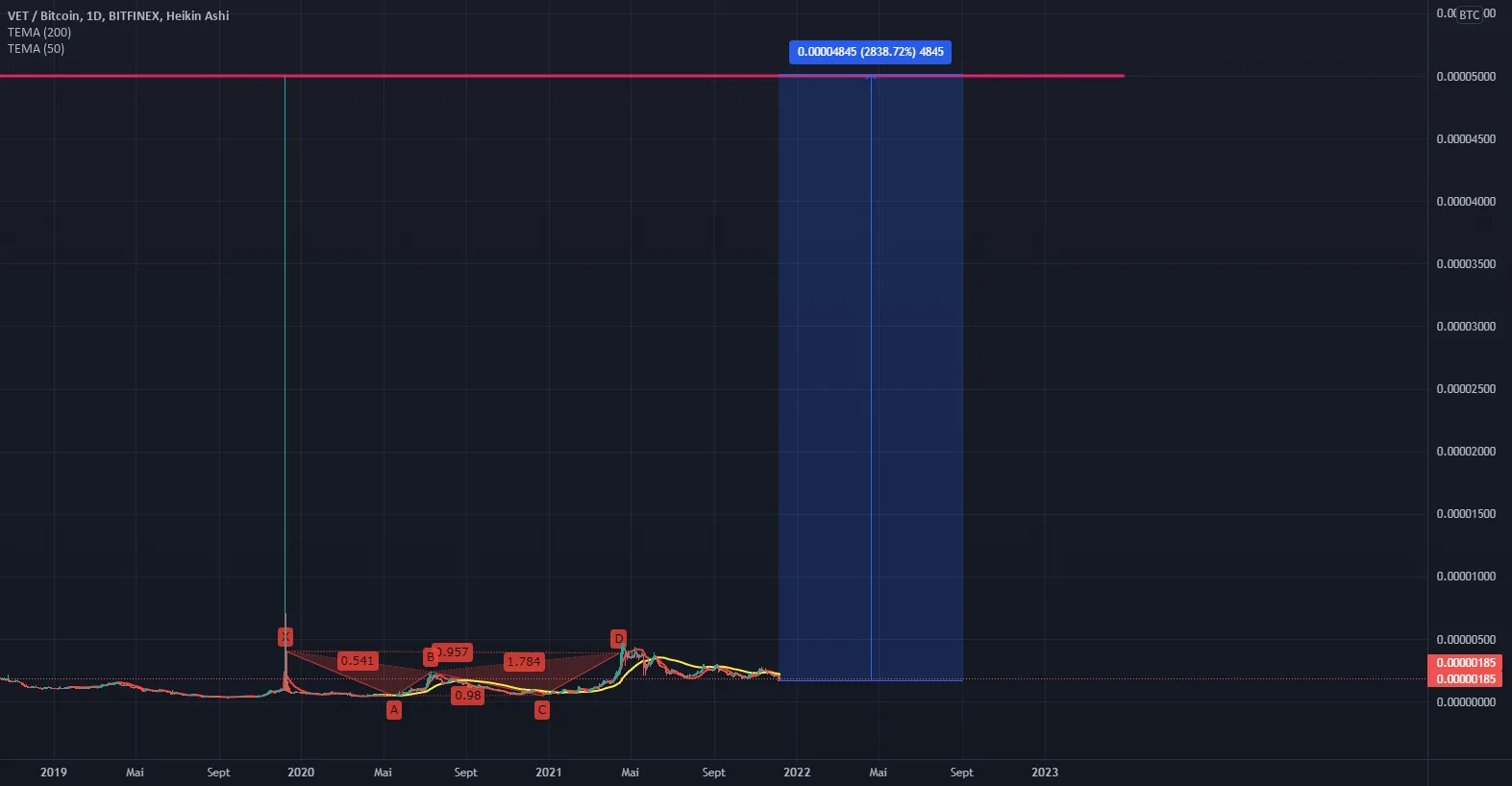 [ANALYSE] - VET/BTC 2021 Q4 pour BITFINEX:VETBTC par NastyDyn