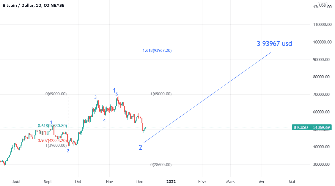 Vague 3 devrait être beaucoup plus haut pour COINBASE:BTCUSD par Suisaparis