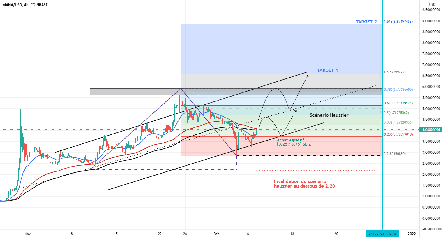 MANAUSD SCENARIO HAUSSIER pour COINBASE:MANAUSD par NOURCAPITAL