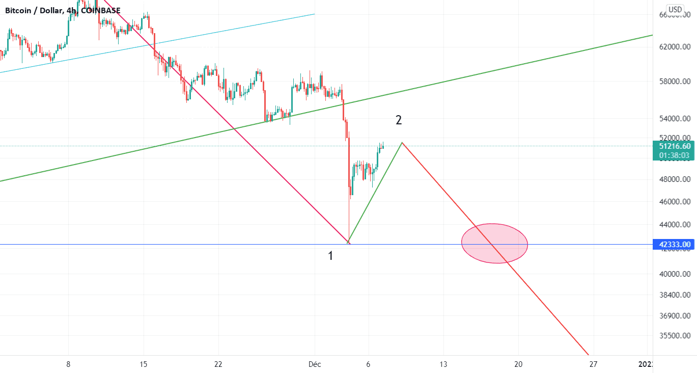 BTC - update pour COINBASE:BTCUSD par gregpepe