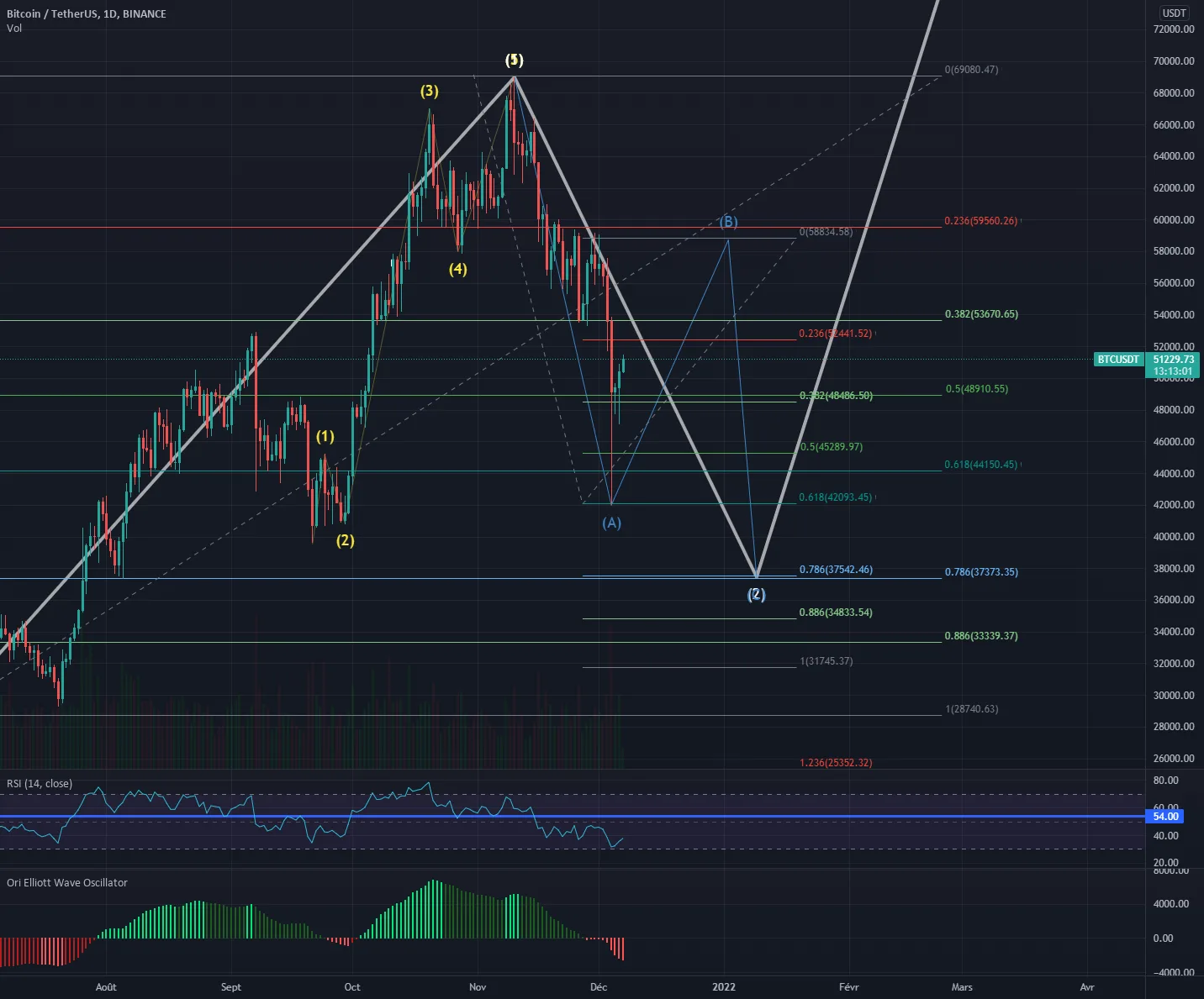 idée correction BTC pour BINANCE:BTCUSDT par gabipet