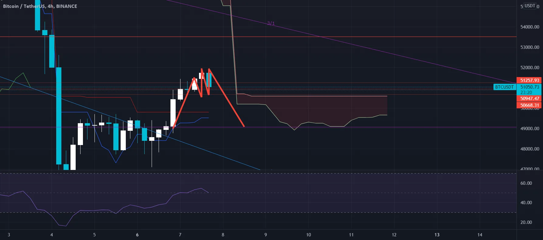 tète épaule tête bitcoin ? pour BINANCE:BTCUSDT par GhostInTheShellTwenty