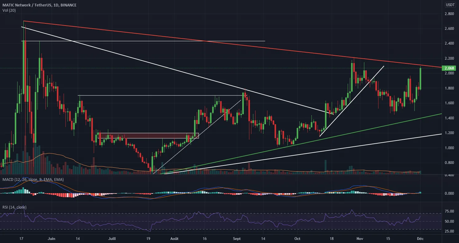 MATIC RESISTANCE 2.1$ pour BINANCE:MATICUSDT par Malozer