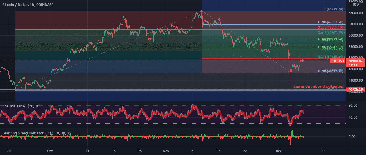 BTC/USD une autre façon de le voir sur graphique!!! pour COINBASE:BTCUSD par Kataklys