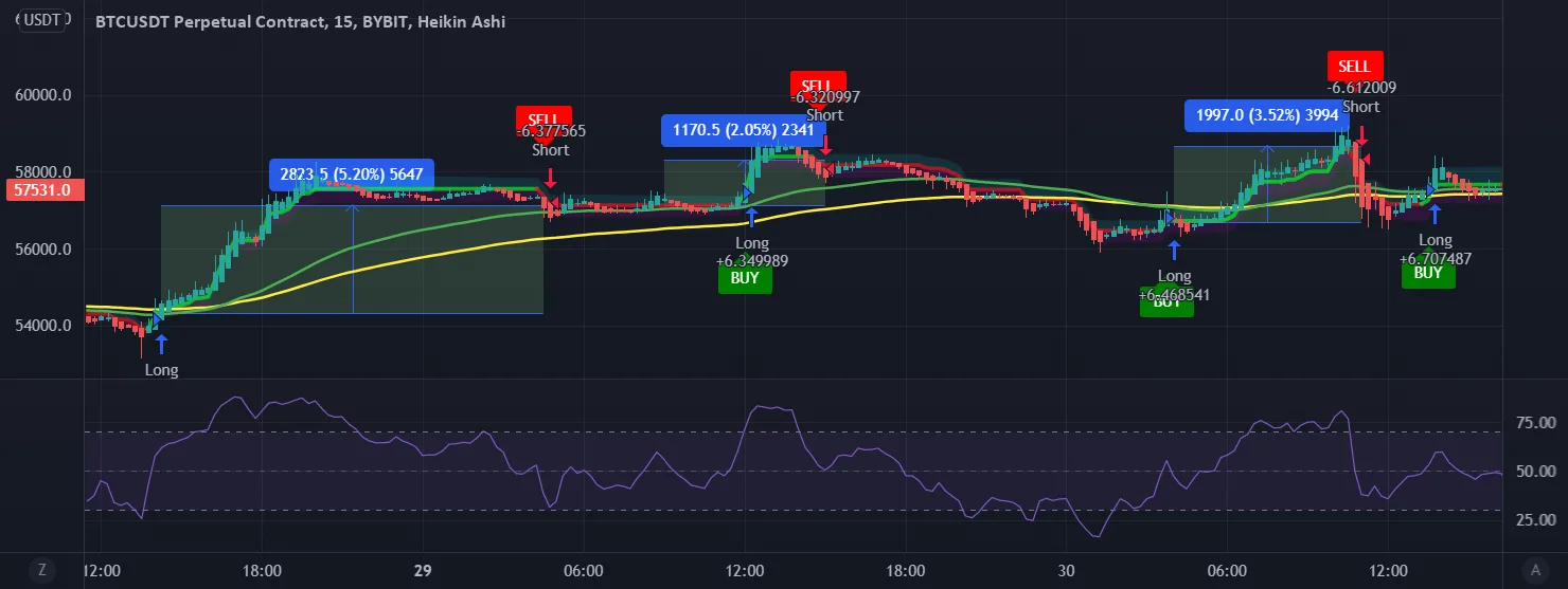 petite strategie viable ou non selon vous ? pour BYBIT:BTCUSDT par Azonik