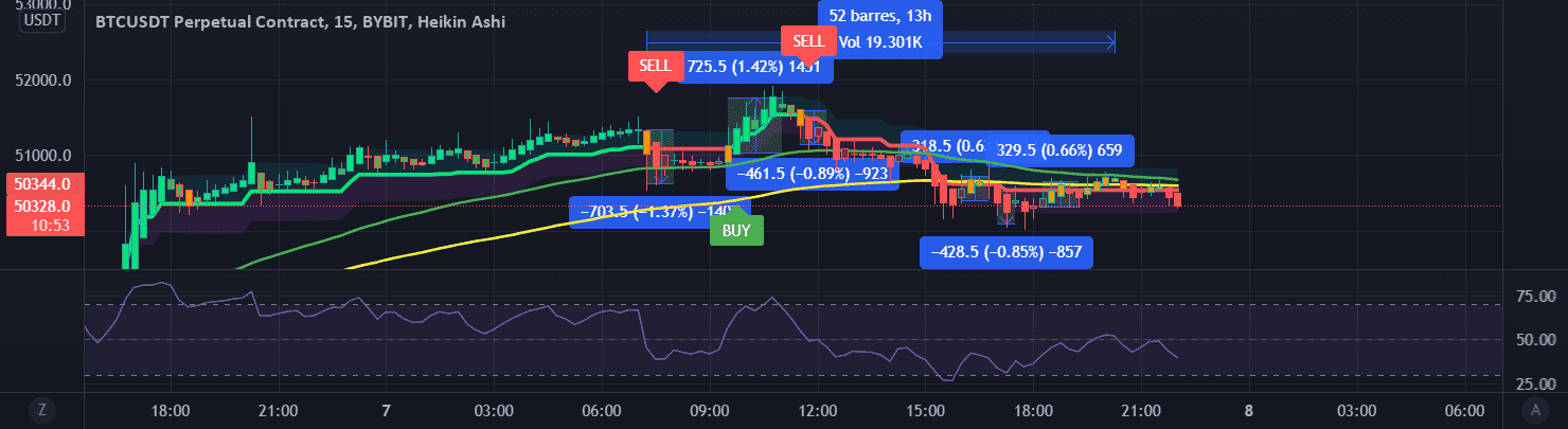 BTC STRATEGIE TRES PAYANTE pour BYBIT:BTCUSDT par Azonik