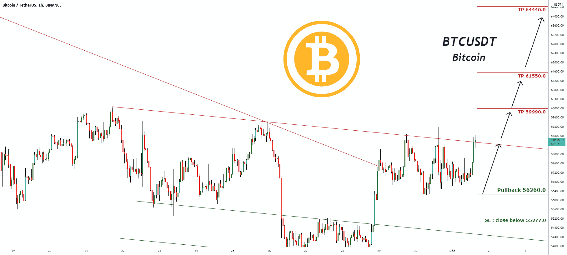 Signal de trading pour BTCUSDT Bitcoin pour BINANCE:BTCUSDT par pullbacksignal