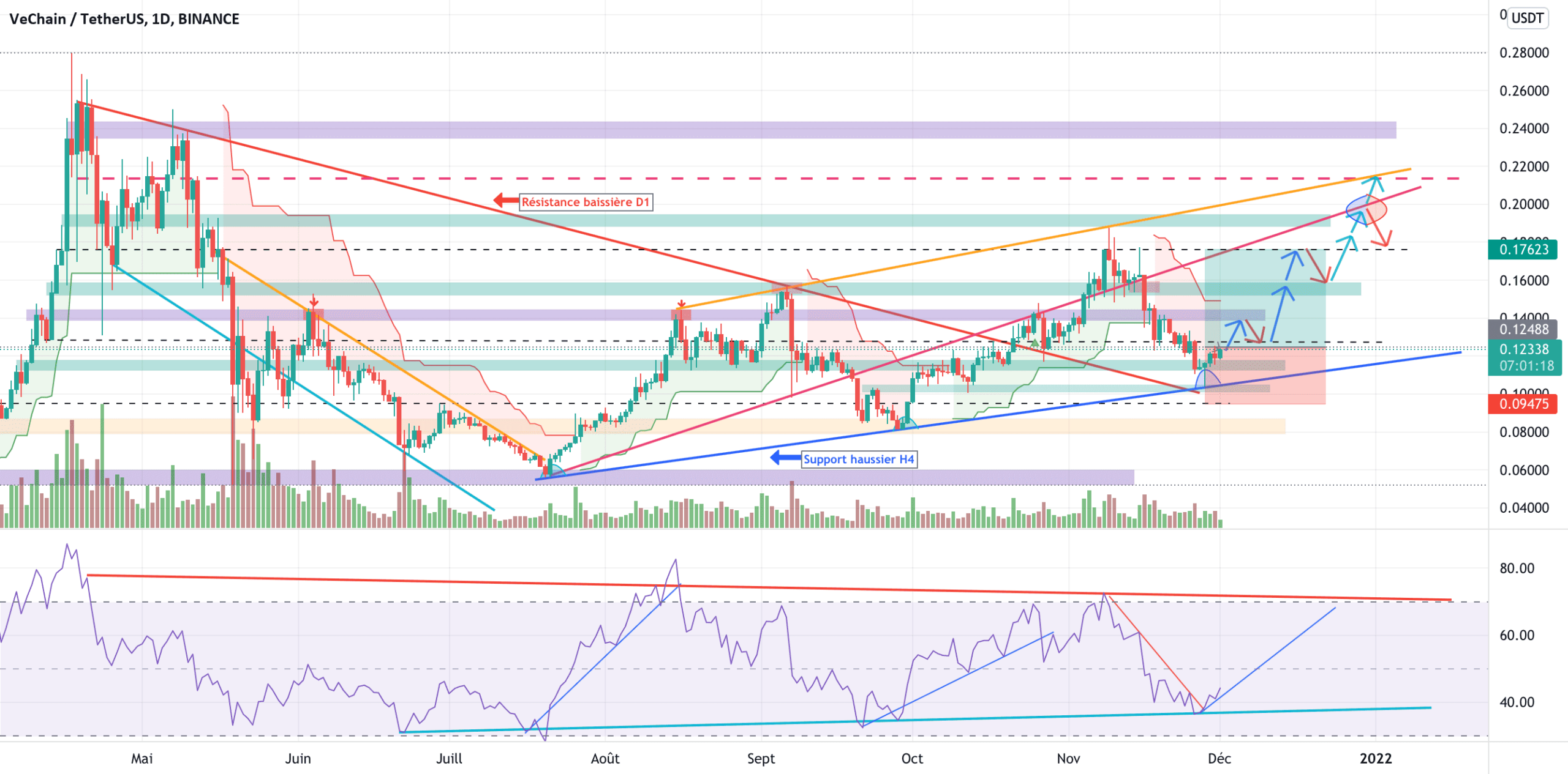 VET/USDT en D1 plutôt haussier (BUY) pour BINANCE:VETUSDT par YohannTrad-Crypto