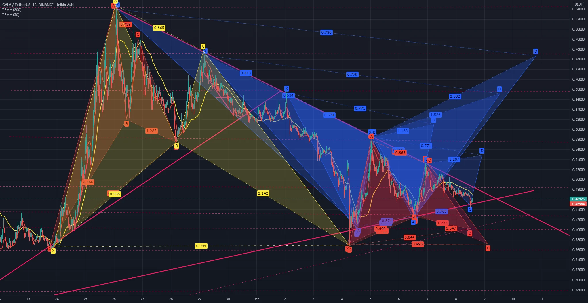 [ANALYSE] - GALA/USDT Update Zoom version pour BINANCE:GALAUSDT par NastyDyn