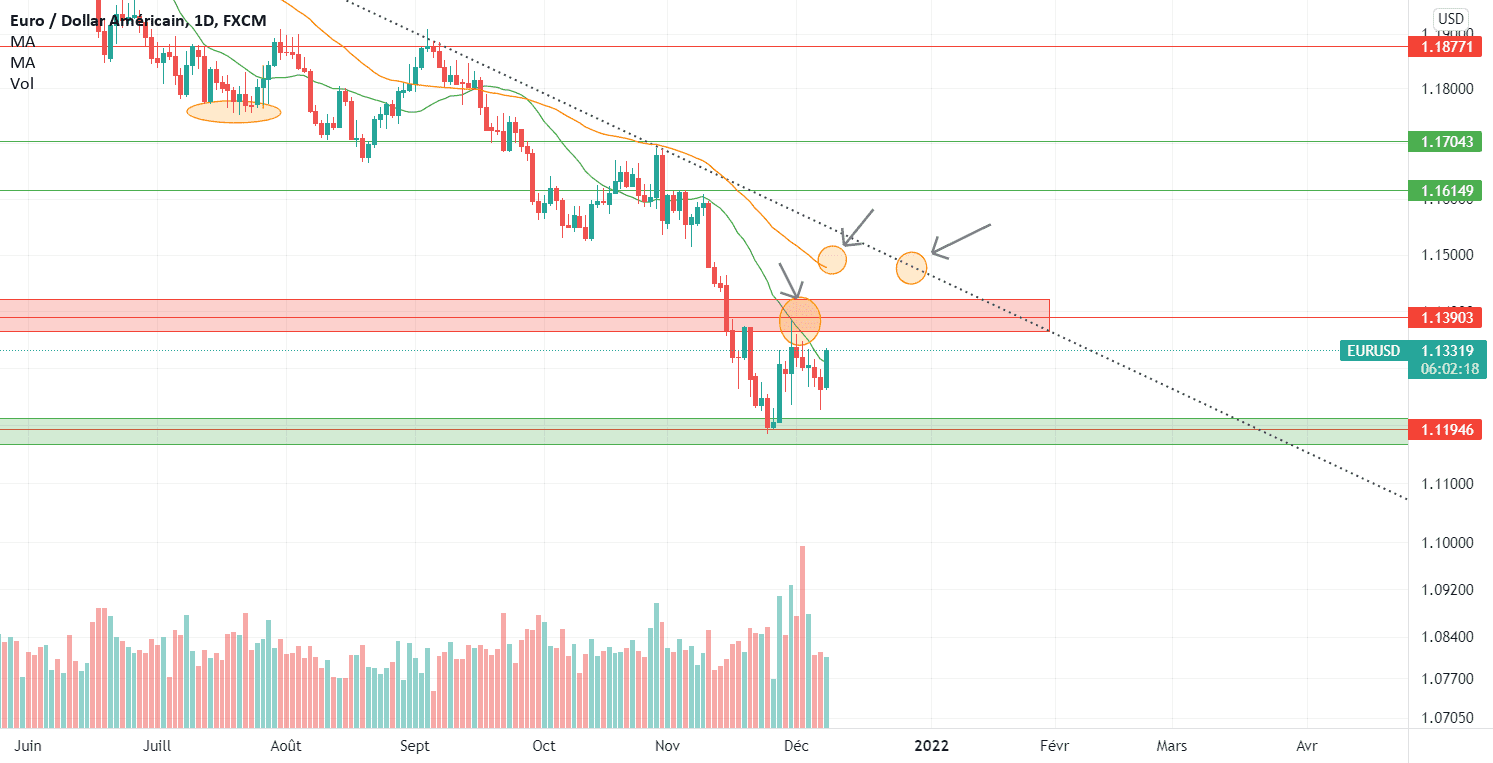 Une correction ? Sur L'EURUSD... pour FX:EURUSD par qludela