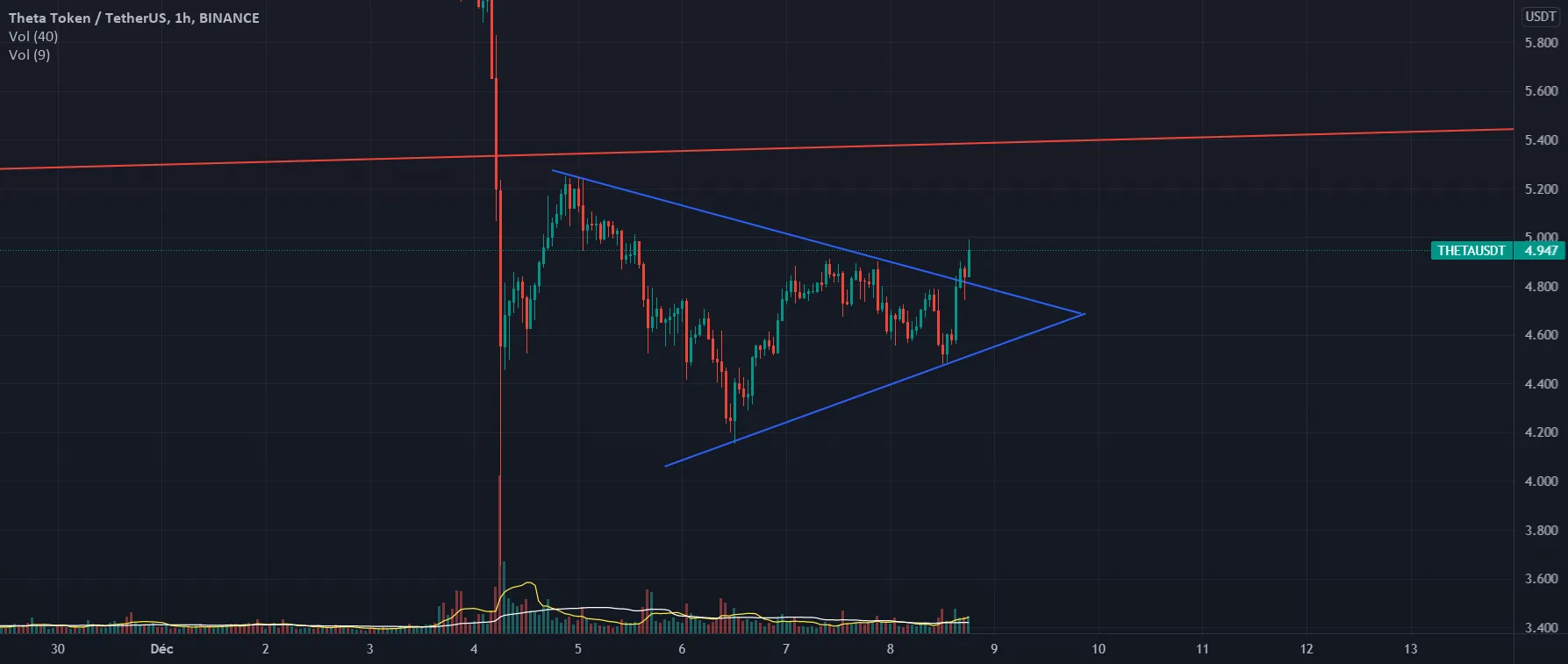 Break du THETA pour BINANCE:THETAUSDT par ARROWK