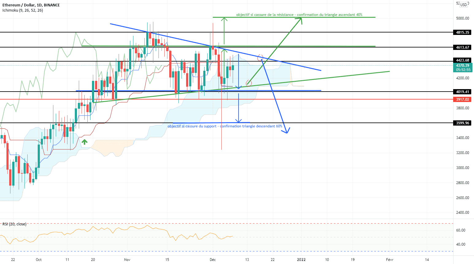 Fin d'année baissière ou haussière sur ETH /USDT ? pour BINANCE:ETHUSD par Eagleeman