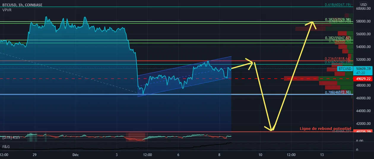 BTC/USD Va retrouver sous peu 40700$ pour COINBASE:BTCUSD par Kataklys