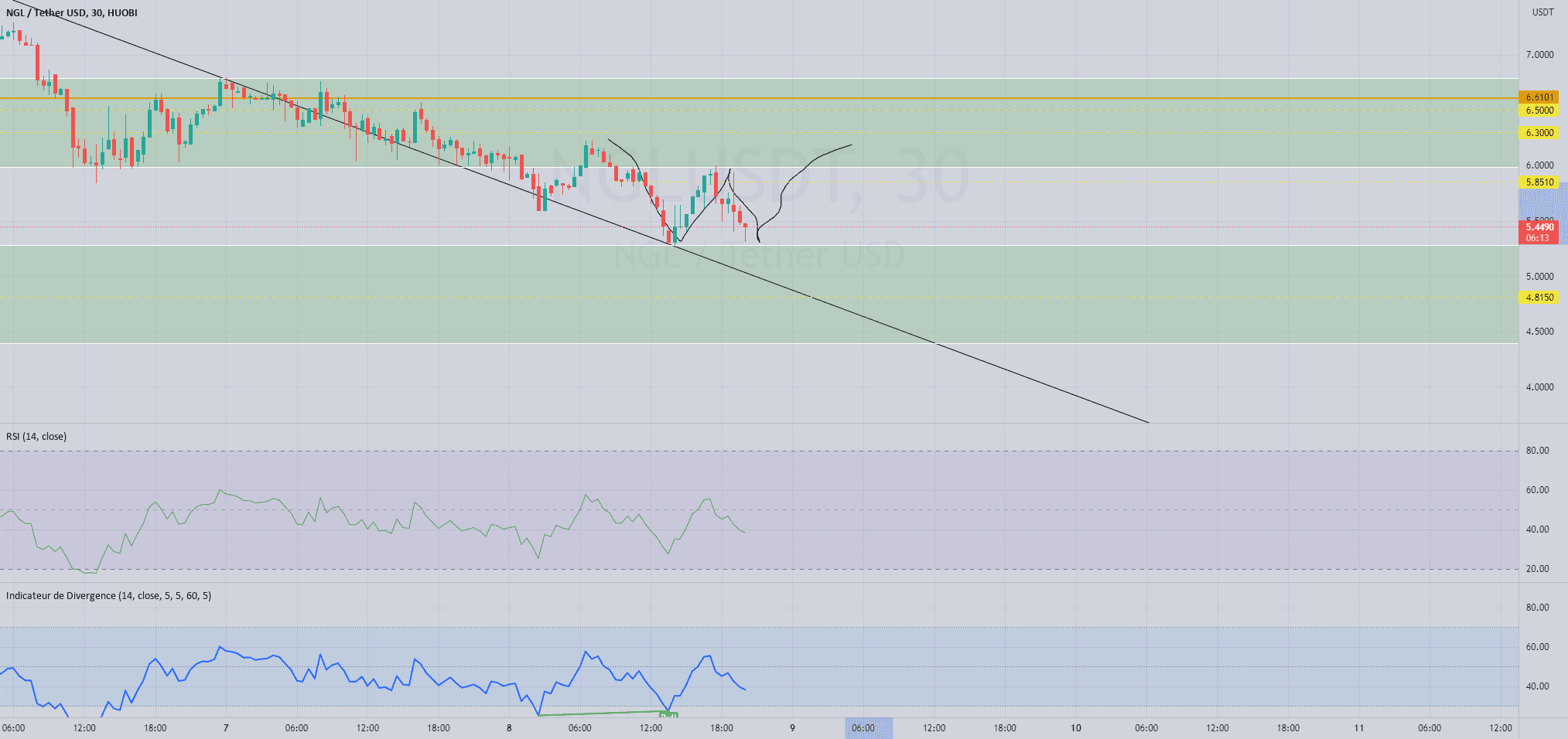 NGL - W pour HUOBI:NGLUSDT par puzzledRhino84544