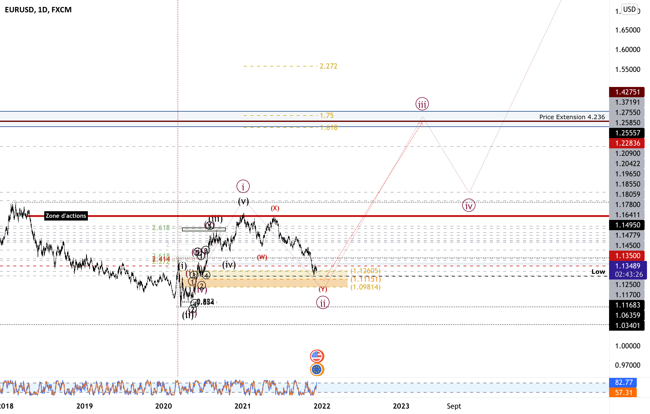 EURUSD swing long idea pour FX:EURUSD par Aill3urs