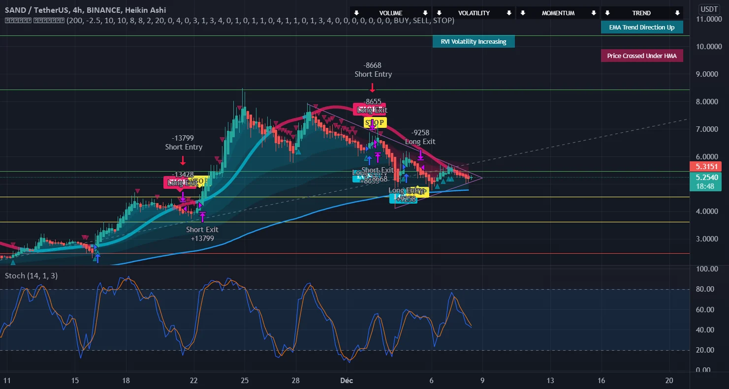 sandbox breakout ? pour BINANCE:SANDUSDT par Azonik