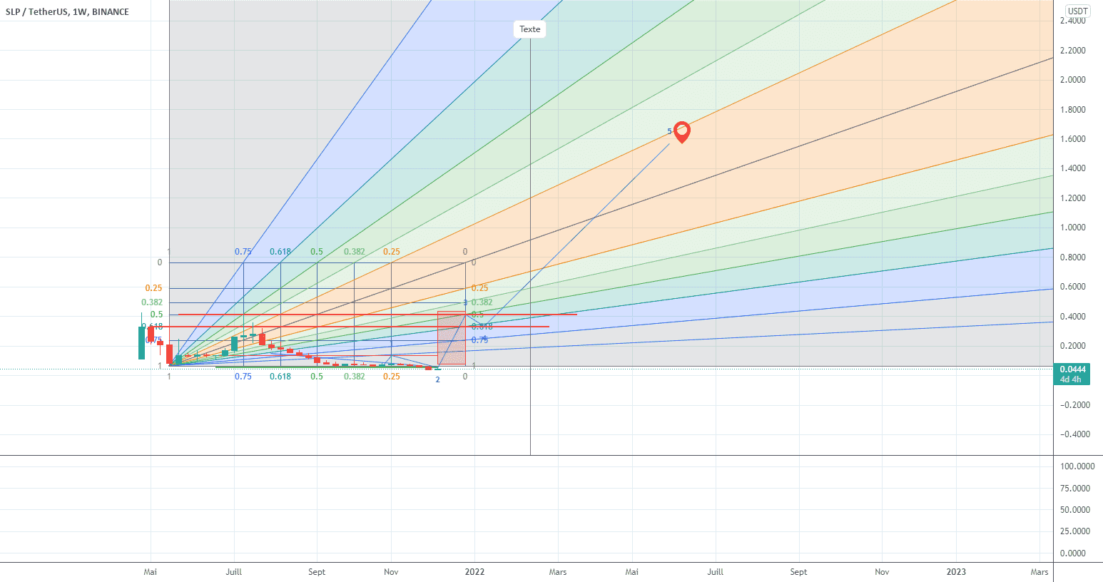 Red channel Rocket pour BINANCE:SLPUSDT par lokou90