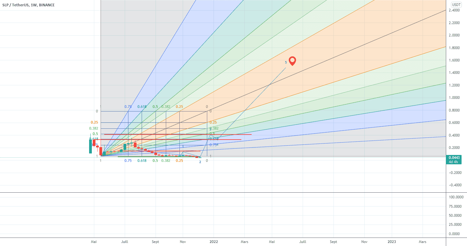 Red channel Rocket pour BINANCE:SLPUSDT par ATheDay