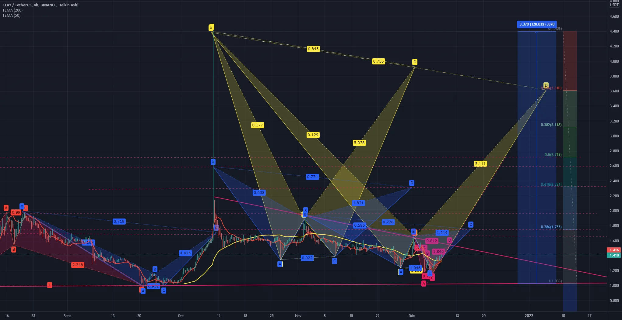 [ANALYSE] - KLAY/USDT - EXPERIMENTAL ANALYSYS pour BINANCE:KLAYUSDT par NastyDyn