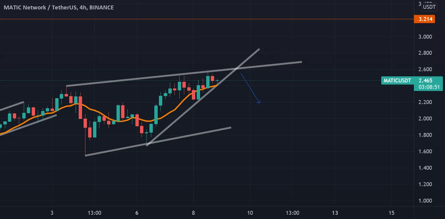 Biseau ascendant sur MATICUSDT ! pour BINANCE:MATICUSDT par Framboizee