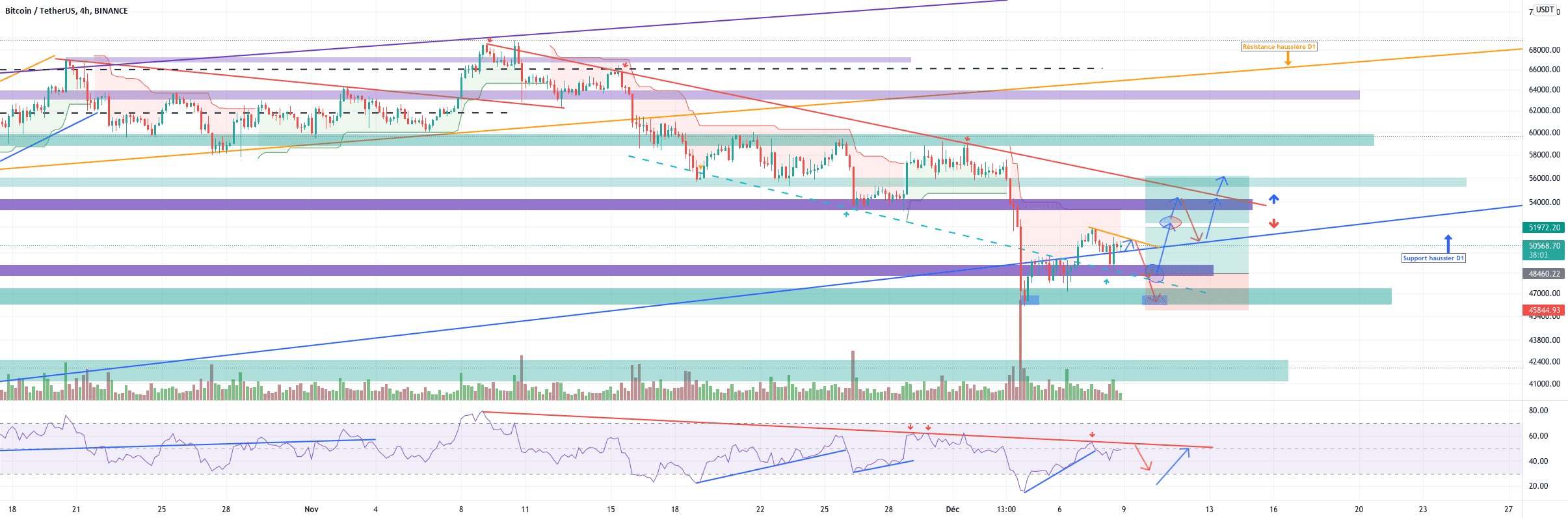 BTC/USDT en ATT de confirmation haussière. pour BINANCE:BTCUSDT par YohannTrad-Crypto