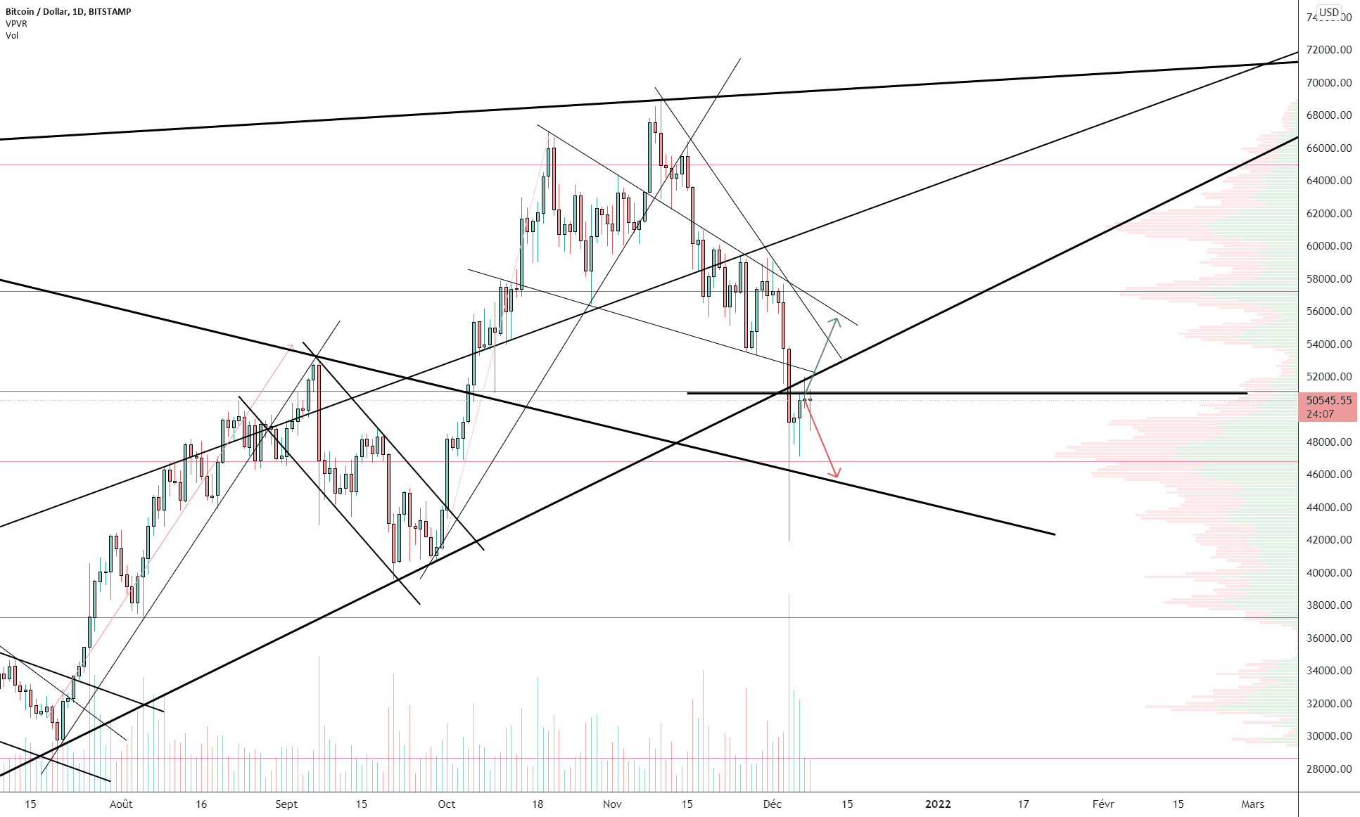 BTC/USD (Daily) pour BITSTAMP:BTCUSD par Damo5444