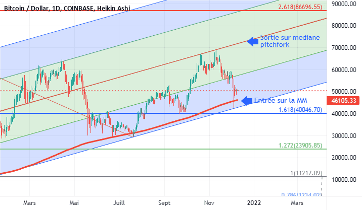 BTC : chasse aux stop terminée. pour COINBASE:BTCUSD par Le-tradeur-de-fortune-and-co