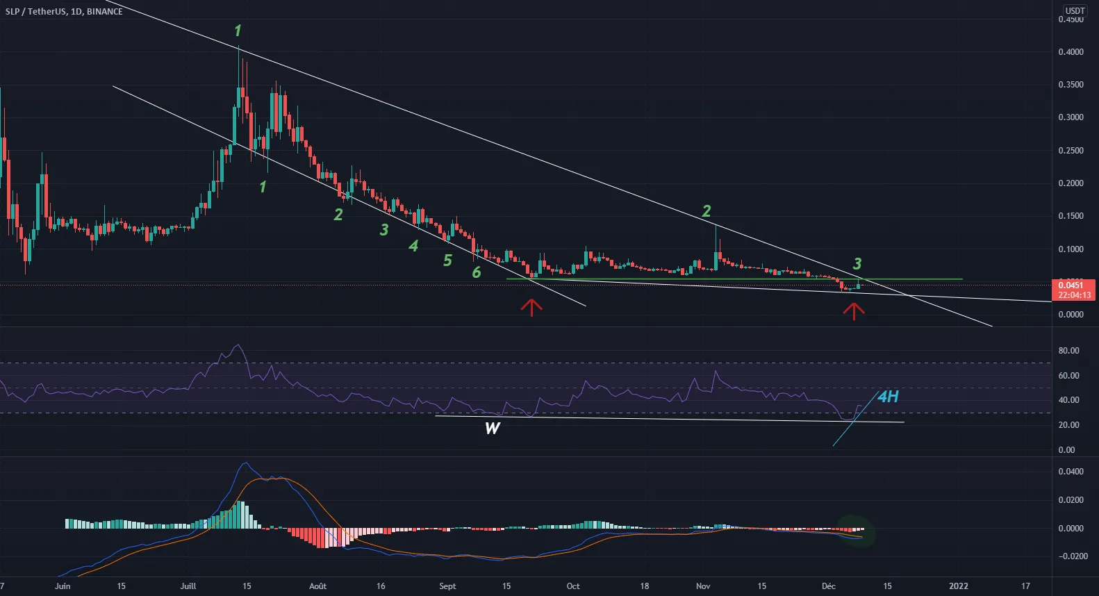 slp Bullish pattern pour BINANCE:SLPUSDT par maxlamance