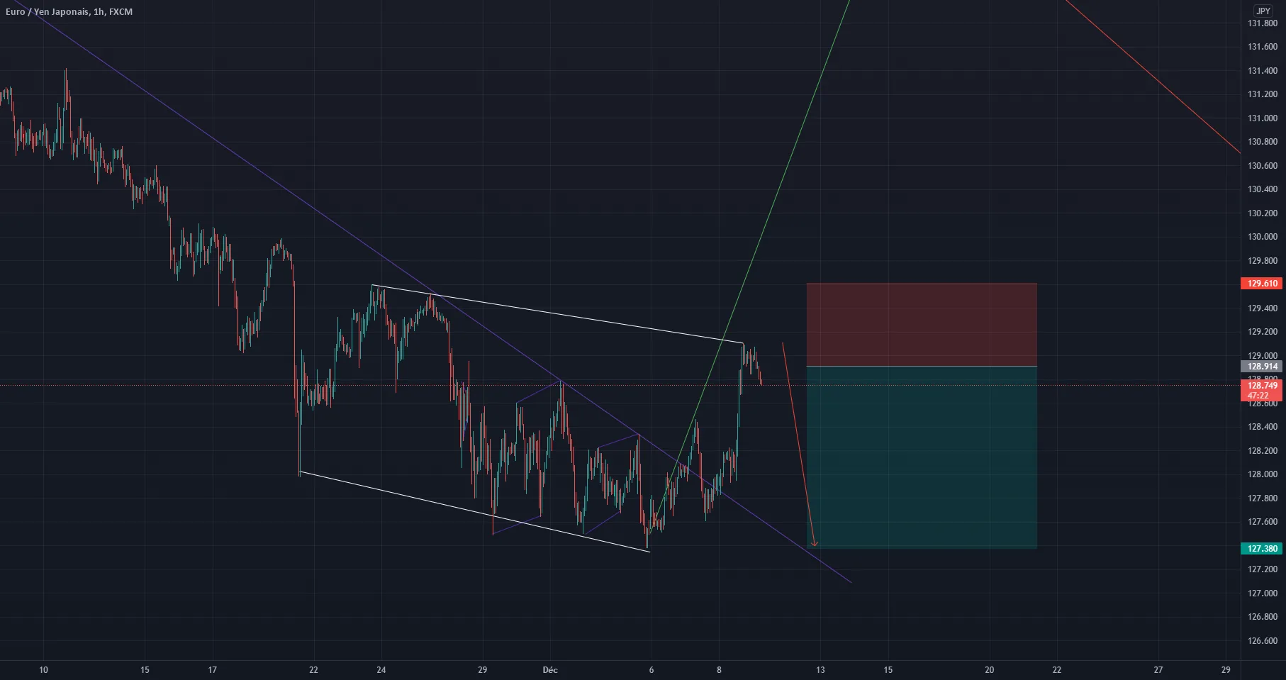 EURJPY SHORT pour FX:EURJPY par chaussure