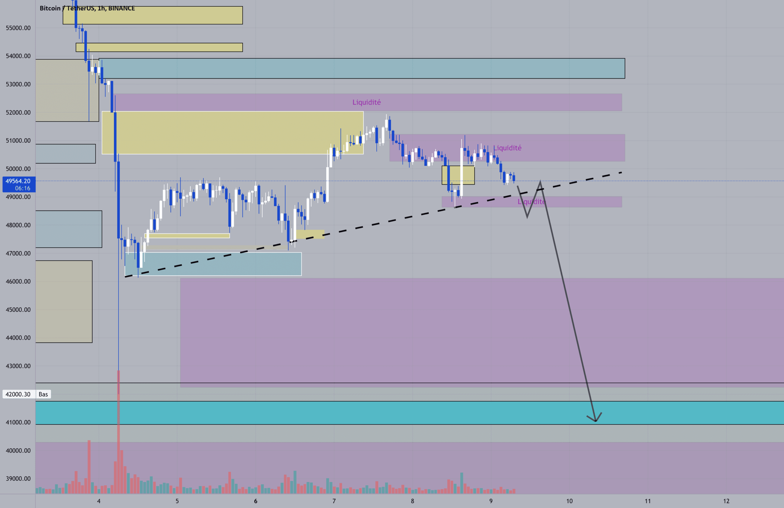 Le Piège BTC ? pour BINANCE:BTCUSDT par Djil76