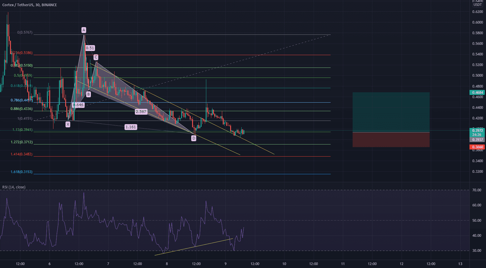 rr=2.72 pour BINANCE:CTXCUSDT par Luffyfn