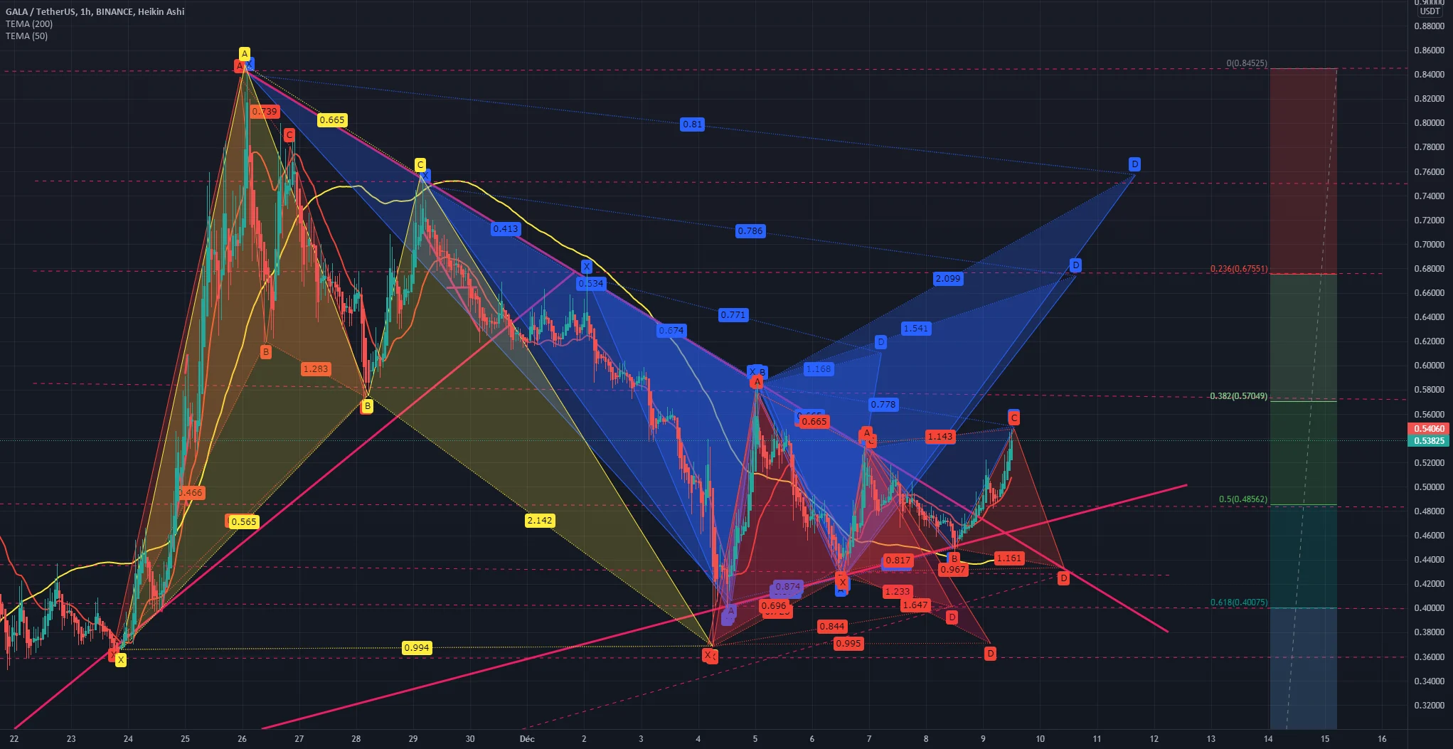 [ANALYSE] - GALA/USDT Update2 pour BINANCE:GALAUSDT par NastyDyn